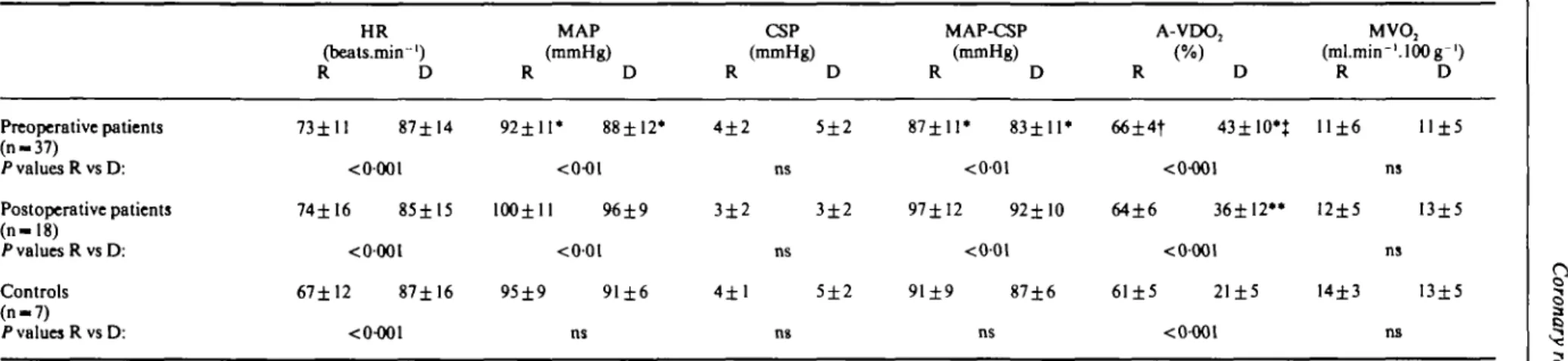 Table 2 Haemodynamics and oxygen consumption at rest and after infusion of dipyridamole HR (beats.min" 1 ) R D MAP (mmHg) R D CSP (mmHg) R D MAP-CSP(mmHg) R D A-VDO, D MVO 2 (ml.mirr'.lOOg- 1 )R D Preoperative patients (n-37) P values RvsD: Postoperati