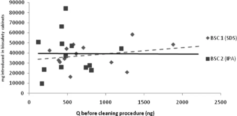 Figure 2  Relationship between the quantities of the 10 antineoplastic agents  introduced in the BSC for the chemotherapy preparations and the quantities  detected (Q) before the cleaning procedure