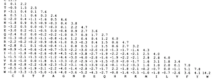 Fig. 1. A log-odds matrix computed from mutalion data in Dayhoff ti al. (1978), collected from aligned protein sequence pairs <15 PAM units distant