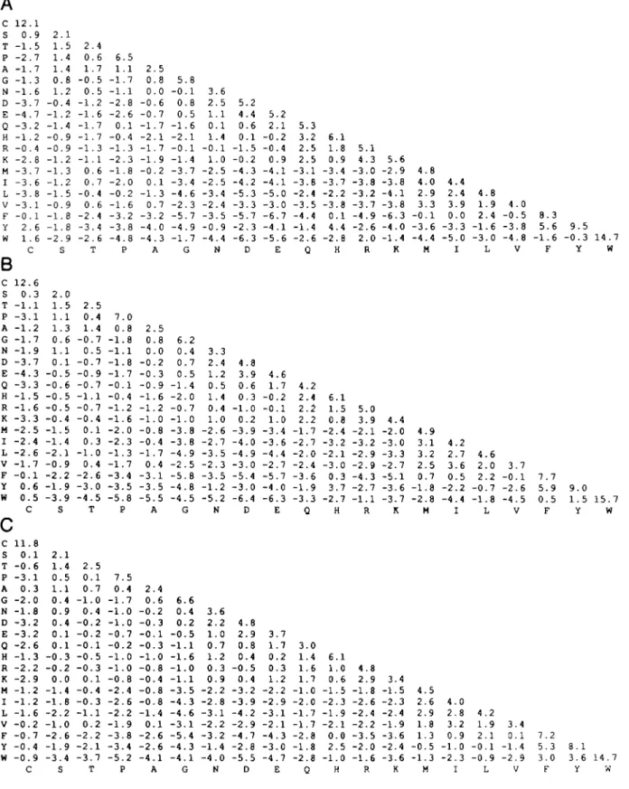 Fig. 3. Log-odds scoring matrices collected in the following PAM windows- (A) 6 4-8.7