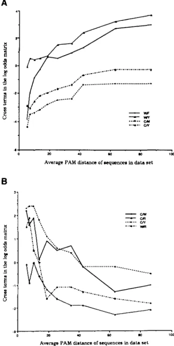Table II. Elements from the scoring matrices obtained with data from aligned protein sequence pairs as a function of PAM distance for selected amino acid pairs