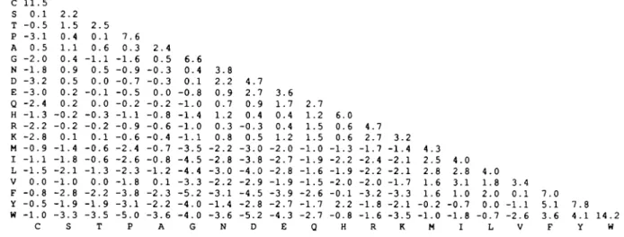 Fig. 6. Recommended composite log-odds scoring matrix for aligning distantly related proteins (PAM 100-200) Sec also Gonnel el al (1992).