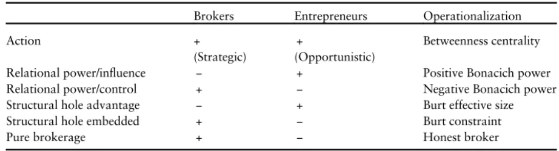 Table 1. Conceptual archetypes: distinguishing policy brokers from policy entrepreneurs