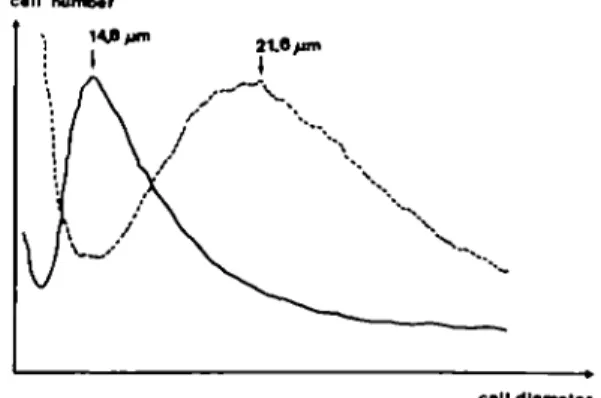 Fig. 2. Cell size distribution of suspensions of rat liver NEC trypsinized from 4 day old cultures (cf