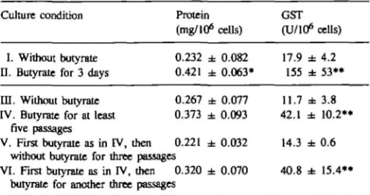 Table ID. Protein content and GST activity in cultures under different culture conditions