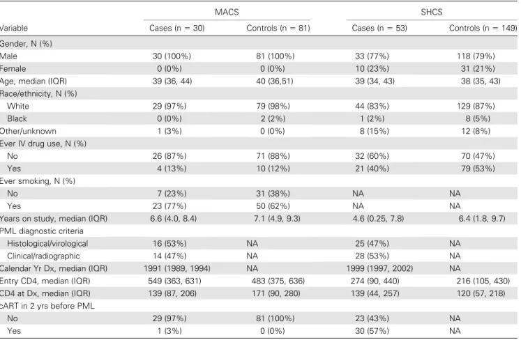 Table 1. Characteristics of Study Populations