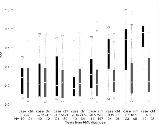 Figure 2. Distribution of absorbance values of IgG in sera from PML cases and HIV disease matched controls in the SHCS at time intervals before and after the diagnosis of PML