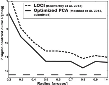Figure 1. Contrast curves for a 7σ detection of a point source in our Fomalhaut APP data processed with LOCI and PCA