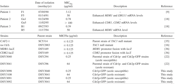 Table 1  Strains and clinical isolates of Candida albicans used in this study. Isolates Date of isolation(mo/day/yr) MIC Flu (μg/ml) Description Reference Patient 1 F1 07/05/90 3.12 –  [9]