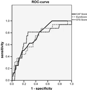 Fig. 2. ROC curves for risk scores; continuous line: ROC curve CAF; bright grey spotted line: ROC curve EuroSCORE; dark grey spotted line: ROC curve STS score.