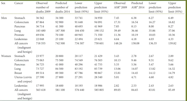 Table 1 shows the total numbers of predicted deaths (rounded to the nearest hundred) and the predicted age-standardized death rates for the analyzed neoplasms with 95% PI, in the EU as a whole in 2014, as well as corresponding ﬁgures for 2009