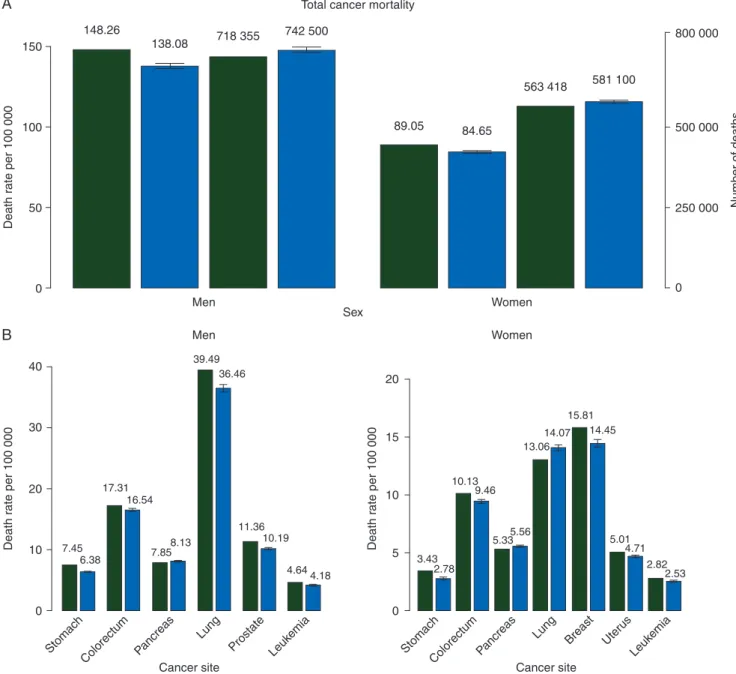 Figure 4 shows joinpoint analysis of EU pancreatic cancer age-standardized mortality rates in the three age groups  consid-ered for men and women, with projections to 2014 and  corre-sponding PIs
