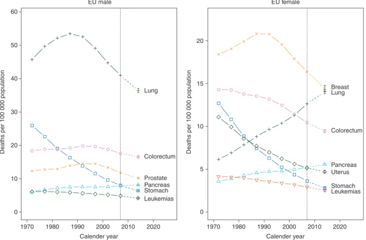 Table 2. Age-standardized pancreatic cancer mortality death rates for all ages, 25–49 and 50–64 years in the quinquennia 2000–2004 and 2005–2009 with predicted rate for the year 2014 in the EU and selected countries