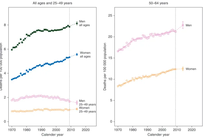 Figure 4. Annual pancreatic cancer age-standardized (world population) death rates in the EU per 100 000 for all ages, 25–49 and 50–64 years age groups from 1970 to 2009, the resulting joinpoint regression models, and predicted rates for the year 2014 with