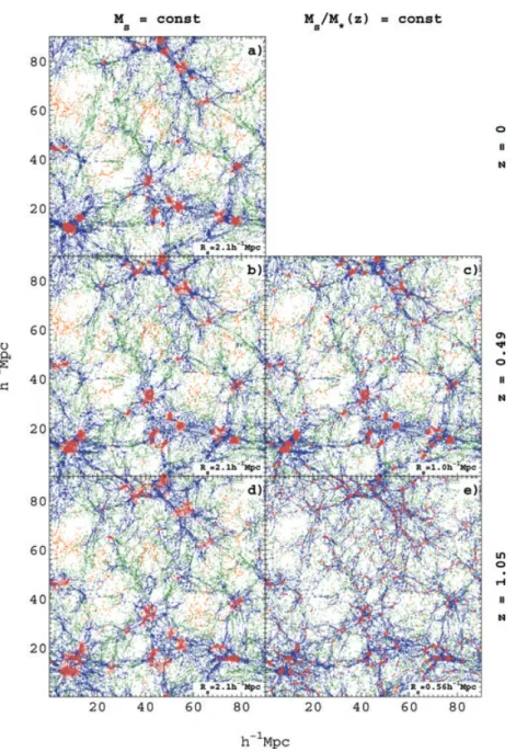 Figure 1. Halo environment classification as a function of redshift in projected slices of 15 h −1 Mpc for the 90 h −1 Mpc box