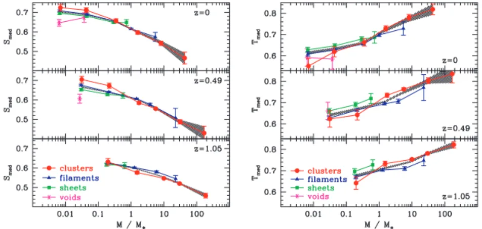 Figure 7. Median halo sphericity (left) and triaxiality (right) as a function of halo mass in units of M ∗ for haloes in the four environments at redshift z = 0, 0.49 and 1.05