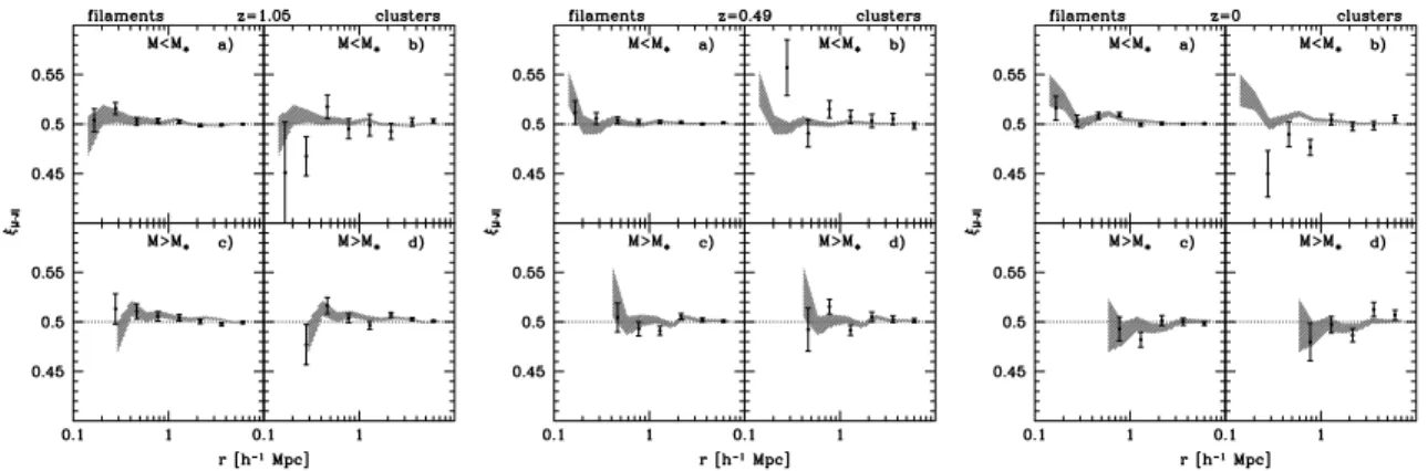 Figure 11. The mean alignment of intrinsic spin angular momentum between haloes in filaments and clusters at redshifts z = 1.05 (left), z = 0.49 (centre) and z = 0 (right)