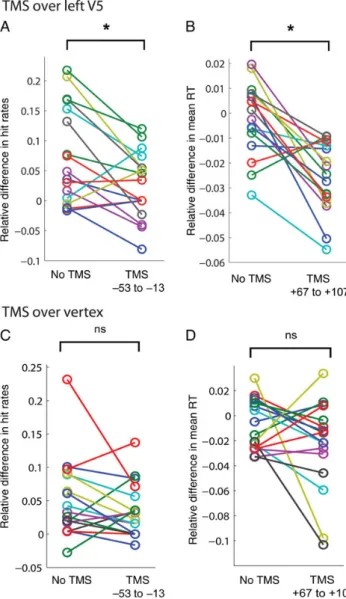 Figure 4. Results of the behavioral control experiment. Mean absolute hit rates for predictable in-time and out-of-time targets for trials when subjects reported to have consciously perceived apparent motion and when they report no apparent motion percepti