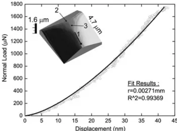 FIG. 1. Average load – penetration curve of elastic indentations on indium phosphide. The ﬁ t of the normal deformation (w) of the surface gives a tip radius of 2.7 l m