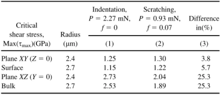 Figure 7 illustrates the distribution of maximum shear stress at the surface for an indentation and for a scratch experiment