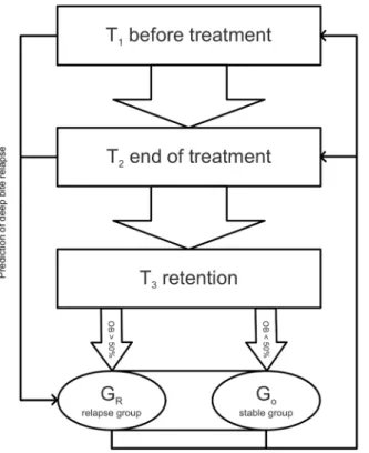 Figure 1  Flow chart of patient selection according to inclusion and  exclusion criteria