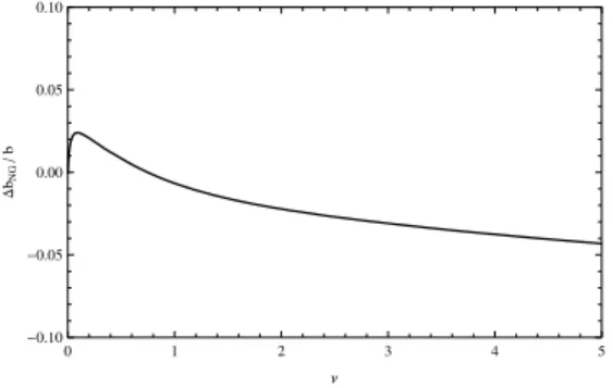 Figure 2. The magnitude of the NG correction (with f NL = 100) to the first bias parameter (equation 73), normalized to the halo bias without NG (equation 51), as a function of ν = δ c /σ .
