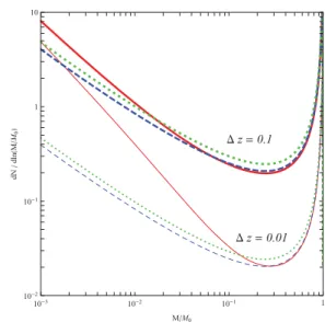 Figure 3. The conditional mass functions for the progenitor haloes of a descendant halo of mass M 0 = 10 15 h − 1 M  at z = 0, according to  equa-tion (91) with a = 0.707 (solid red) and to the spherical collapse model with a = 0.707 (dashed blue) and with