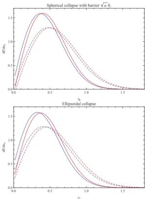 Figure 5. Probability distributions for the formation redshift z b of a halo of mass M 0 = 10 15 h − 1 M  at z a = 0, in the spherical collapse model with barrier √