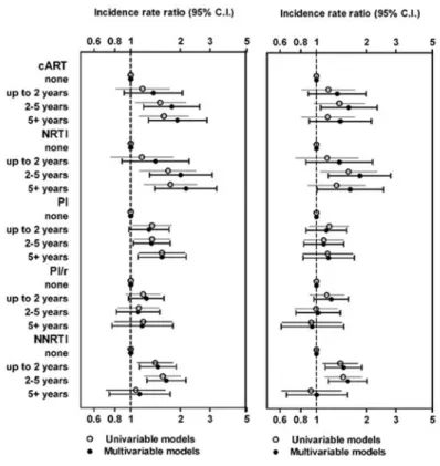 Figure 2. Incidence rate ratios (IRRs) and 95% confidence intervals (CIs) for the development of new chronic elevation of alanine aminotransferase (ALT) levels based on 385 events among 2365 participants with 9972 person years of follow-up