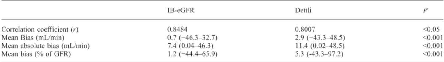 Table 1. Correlation and bias of IB-eGFR and Dettli equation as compared to inulin clearance