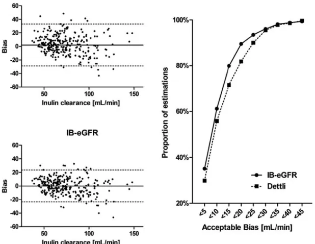 Fig. 1. On the left: Bland and Altman plot of the estimation bias plotted against inulin clearance