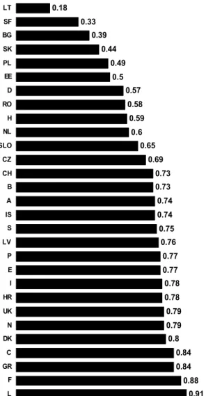 Fig. 8 Coronary stenting procedures per PTCA procedures and country in 1999 (ratio) (abbreviations as in Fig