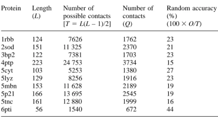 Table II. List of Brookhaven structures used to test the prediction method subtrees t, each proximal and distal variation abcd is given by