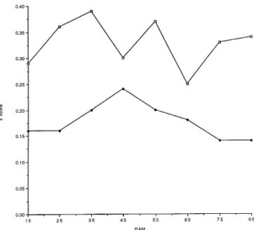 Fig. 5. A plot of the S score for simultaneous variations involving hydrogen