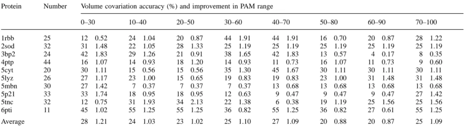 Table III. S scores for the number of predicted covariation sites in the test proteins