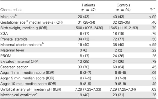 Table 1. Baseline Characteristics of Patients and Controls Characteristic Patients(np 47) Controls(np 94) P a Male sex b 20 (43) 40 (43) 1 .99
