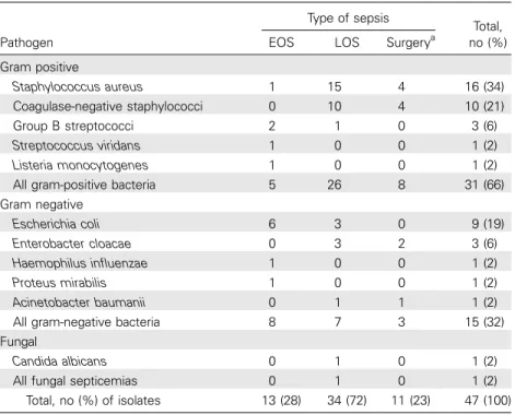 Table 2. Pathogens Recovered in Blood Cultures