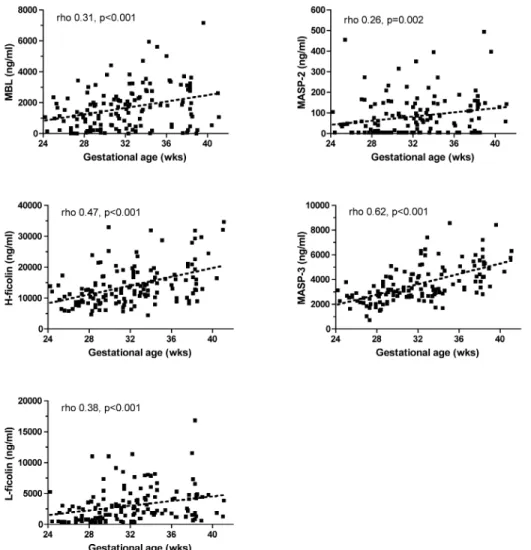 Figure 1. Concentrations of mannan-binding lectin (MBL), H-ficolin, L-ficolin, MBL-associated serine protease (MASP)-2, and MASP-3 in cord blood and gestational age in the whole cohort (patients and controls)