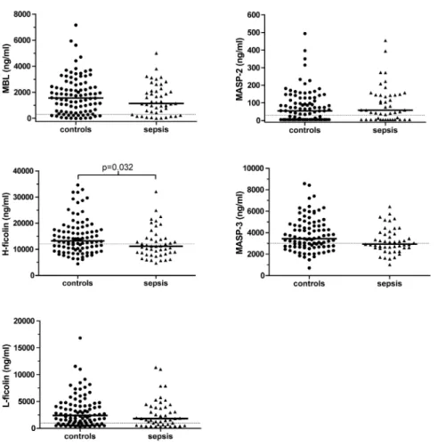 Figure 2. Comparison of mannan-binding lectin (MBL), H-ficolin, L-ficolin, MBL-associated serine protease (MASP)-2, and MASP-3 concentrations in cord blood between patients ( n p 47 ) and controls ( n p 94 )