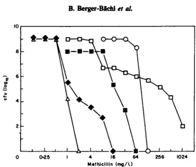Figure 5. Influence of insertion (12003 (chr : TnJ5/) on the resistance levels for populations of different methidUin-resistant strains