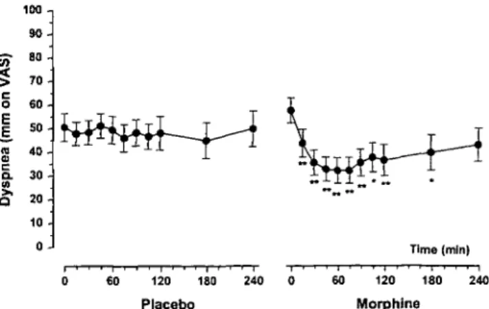 Figure 2. Intensity of dyspnea after morphine and placebo (VAS 0-100 mm) means ± SEM. Difference vs