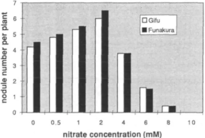 Fig. 1 Nodule numbers of L. japonicus as affected by different concentrations of nitrate (KNO3, mM) in vermiculite after 4 weeks of seed germination.