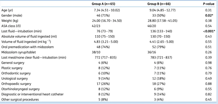 Table 1 Patient characteristic data, characteristics of pre-anaesthetic oral intake, and procedures performed