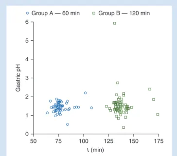 Fig 2 Gastric pH vs time (minutes) between last clear fluid intake and intubation (fluid sampling)