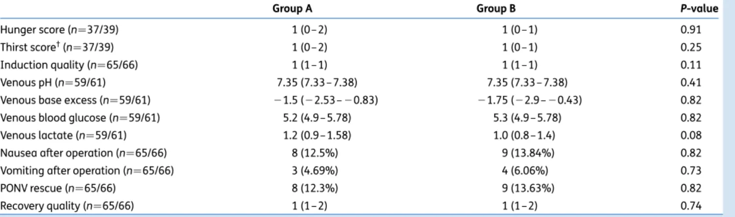 Table 3 Self-reported hunger and thirst, induction quality, blood gas analysis, and patient behaviour in the recovery room