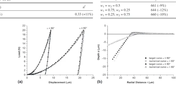 Table VIII presents the results obtained for different weight function w i . If w 1 = w 2 = 0.5, the results obtained with two conical indenters have the same influence on the identification process