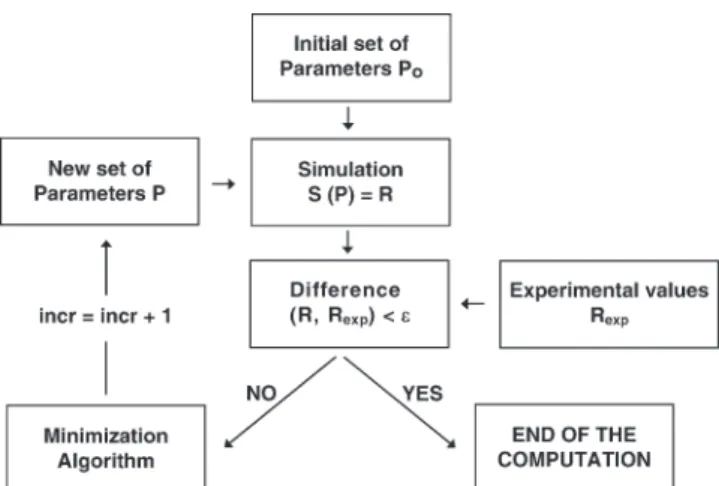FIG. 1. Inverse method illustrating the different steps in the numeri- numeri-cal optimization procedure.