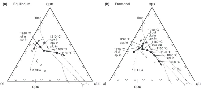 Fig. 4. Normative pseudo-ternary cpx^olivine^quartz diagram, illustrating the liquid lines of descent (glass compositions) for (a) anhydrous equilibrium and (b) fractional crystallization experiments