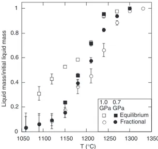 Fig. 1. Fe^Mg partitioning [K d ¼ (Fe/Mg) solid /(Fe/Mg) liquid ] between crystals and melt as a function of temperature (8C): (a) equilibrium crystallization at 07 GPa (this study) and 10 GPa (Villiger et al., 2004); (b) fractional crystallization at 07 G