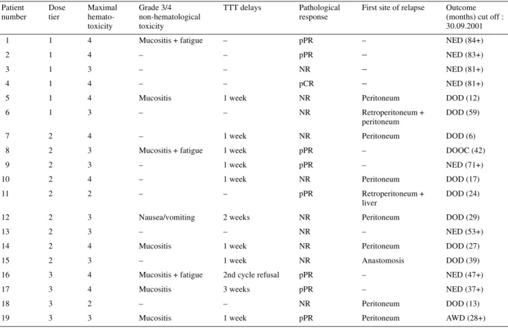 Table 1. Results summary
